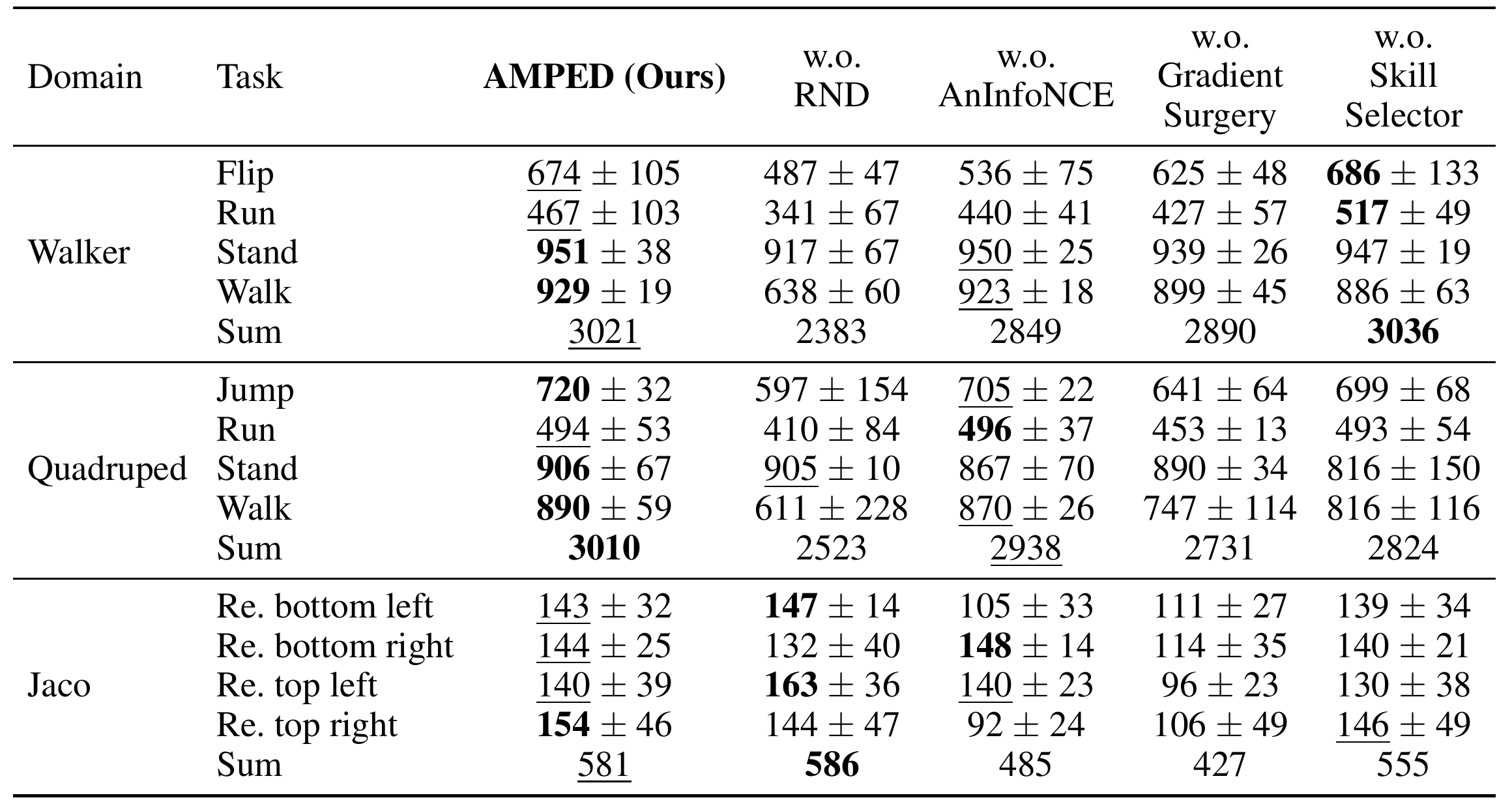 Component Ablation Table