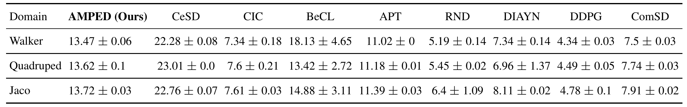 AMPED Pretraining Time Comparison