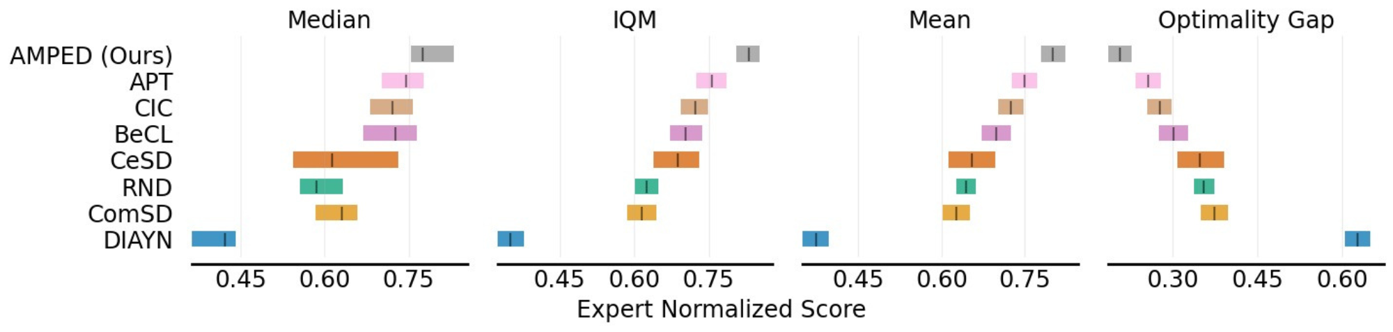 Performance comparison graph showing AMPED outperforming baselines across four metrics
